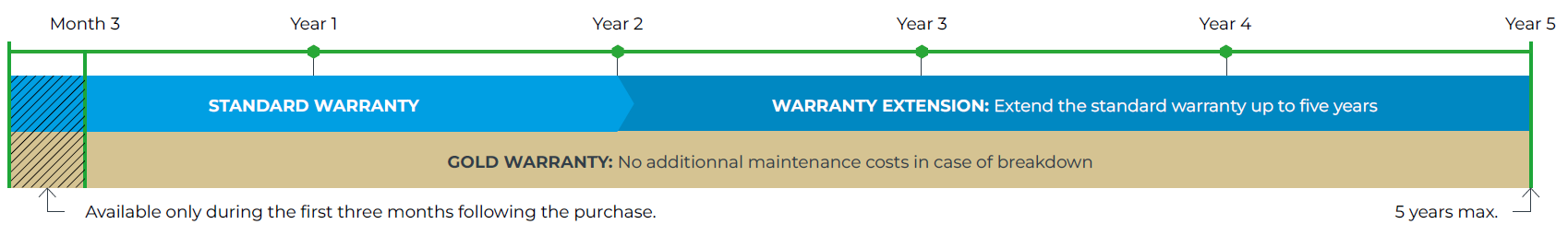 Warranty contracts services - Timeline