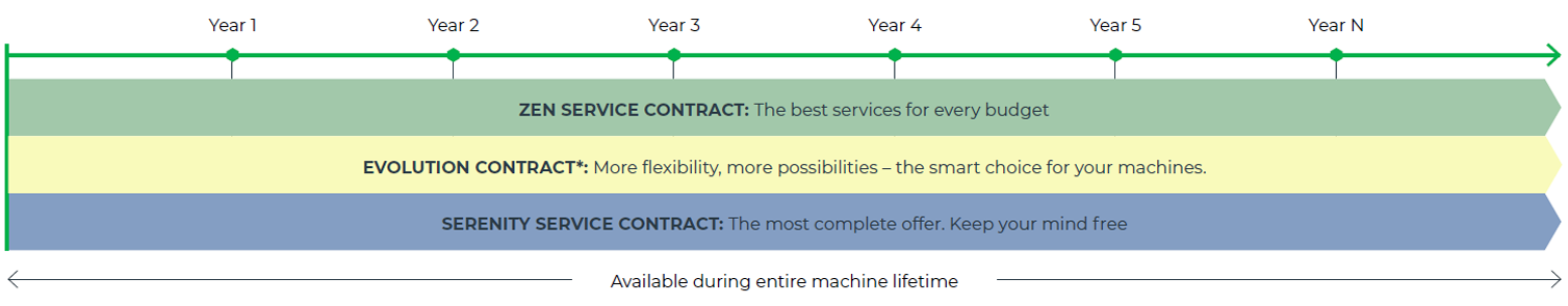 Care packs contracts
